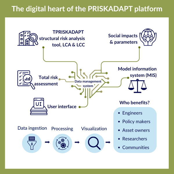 The digital heart of PRISKADAPT platform (1) The digital heart of PRISKADAPT platform (1)